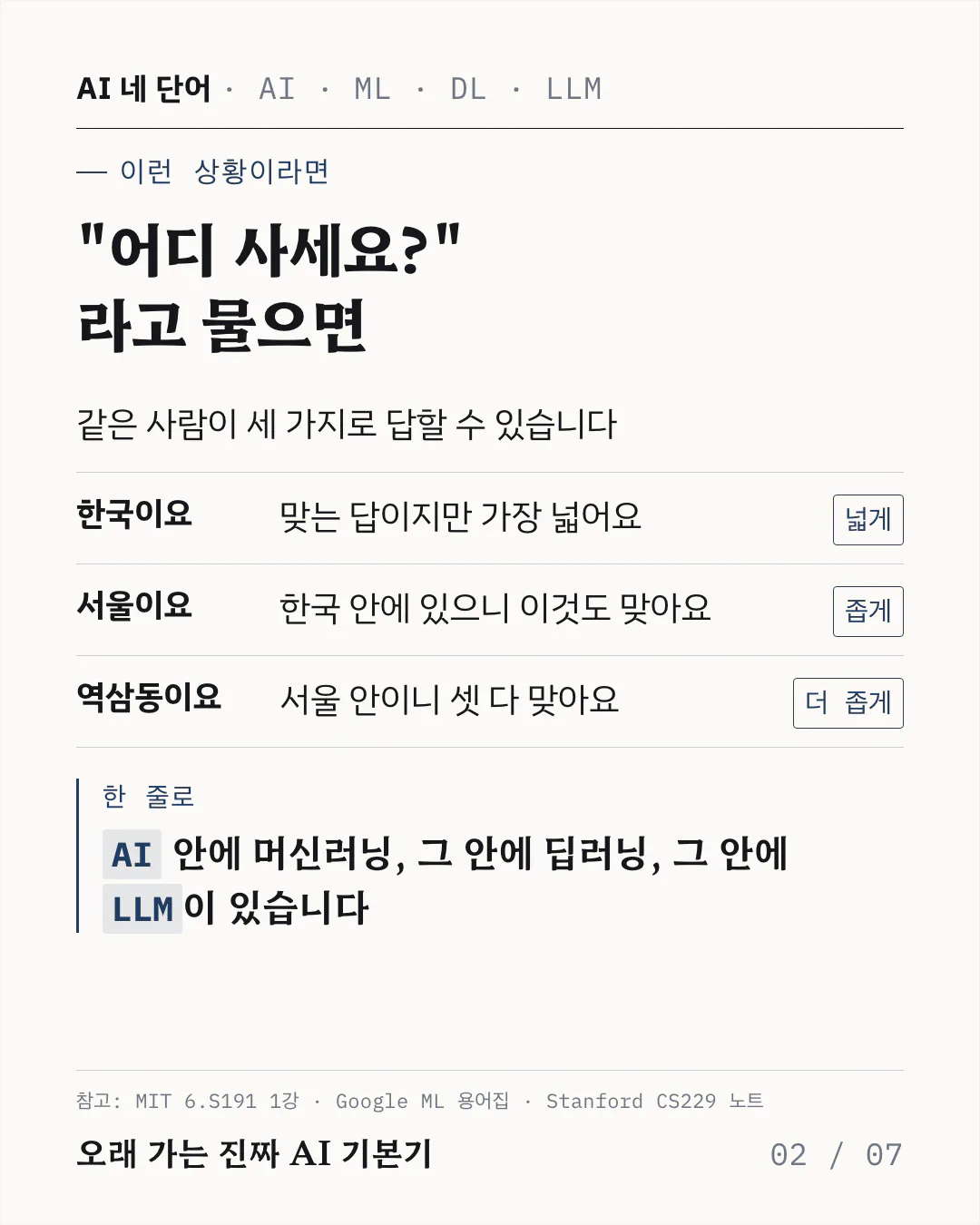 '어디 사세요?'라는 질문에 한국이요, 서울이요, 역삼동이요 세 가지로 답하는 장면을 세 줄로 놓은 카드예요. 각 답에 넓게, 좁게, 더 좁게라는 이름표가 붙어 있고, 맨 아래에서 AI 안에 머신러닝, 그 안에 딥러닝, 그 안에 LLM 이 들어 있다고 한 줄로 정리해요.