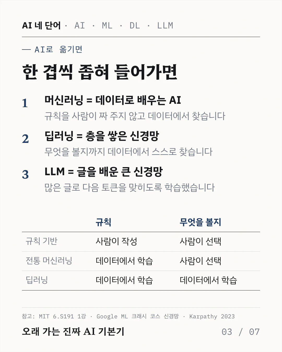 안쪽 겹으로 들어갈 때 무엇이 달라지는지 1, 2, 3 단계로 적은 목록과 비교표예요. 표는 규칙 기반, 전통 머신러닝, 딥러닝 세 줄을 규칙과 무엇을 볼지 두 칸으로 나눠요. 규칙 기반은 둘 다 사람이 정하고, 전통 머신러닝은 규칙만 데이터에서 배우고, 딥러닝은 둘 다 데이터에서 배운다는 차이가 아래로 갈수록 드러나요.