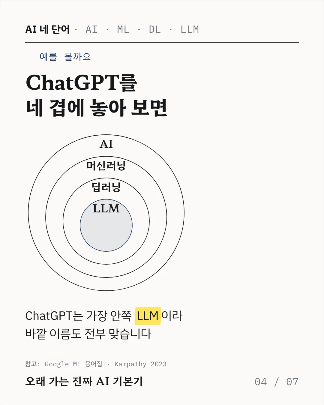 크기가 다른 원 네 개가 겹쳐 있는 그림이에요. 가장 큰 바깥 원이 AI, 그 안이 머신러닝, 그 안이 딥러닝이고, 가장 작은 안쪽 원이 강조색으로 칠한 LLM 이에요. ChatGPT 는 가장 안쪽 원에 있어서 바깥 세 이름으로 불러도 맞다는 걸 보여줘요.