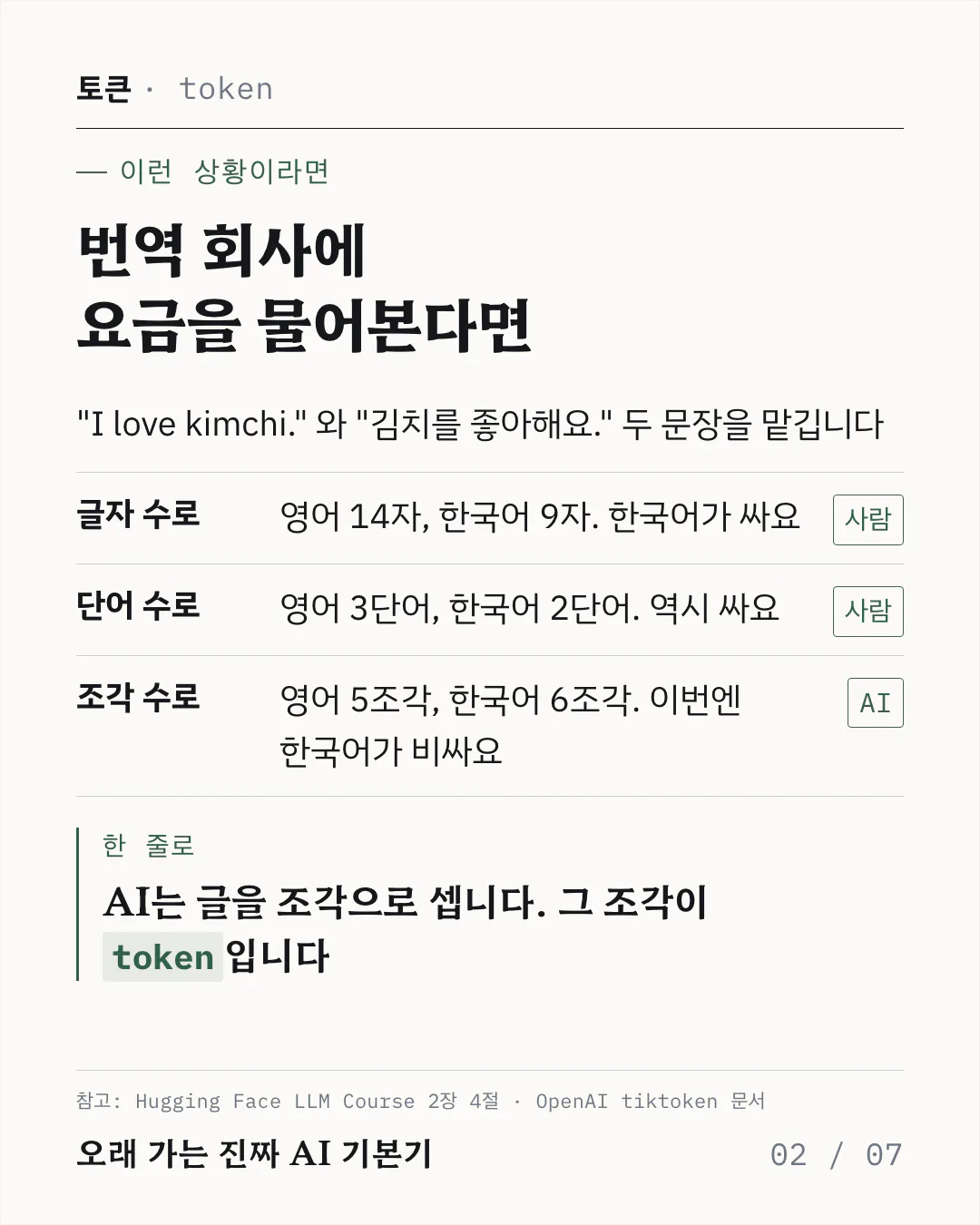 같은 뜻의 영어 문장과 한국어 문장을 글자 수, 단어 수, 조각 수 세 기준으로 나란히 비교한 표예요. 앞의 두 기준은 사람이 정한 것이라 한국어가 싸지만, AI가 쓰는 조각 수 기준에서는 한국어가 더 비싸진다는 역전이 드러나요.
