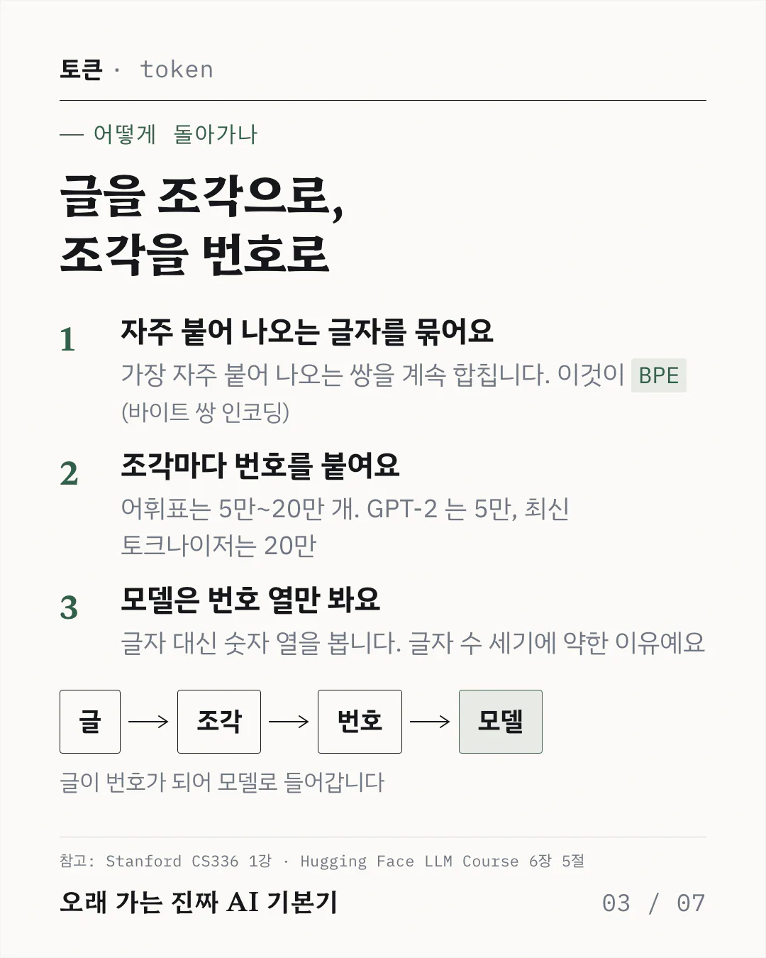 토큰화 과정을 1, 2, 3 단계로 나눈 목록과 글에서 조각, 번호, 모델로 이어지는 흐름도예요. 자주 붙어 나오는 글자 쌍을 합쳐 어휘표를 만들고 조각마다 번호를 붙인 뒤 모델은 그 번호 열만 본다는 순서를 보여줘요.