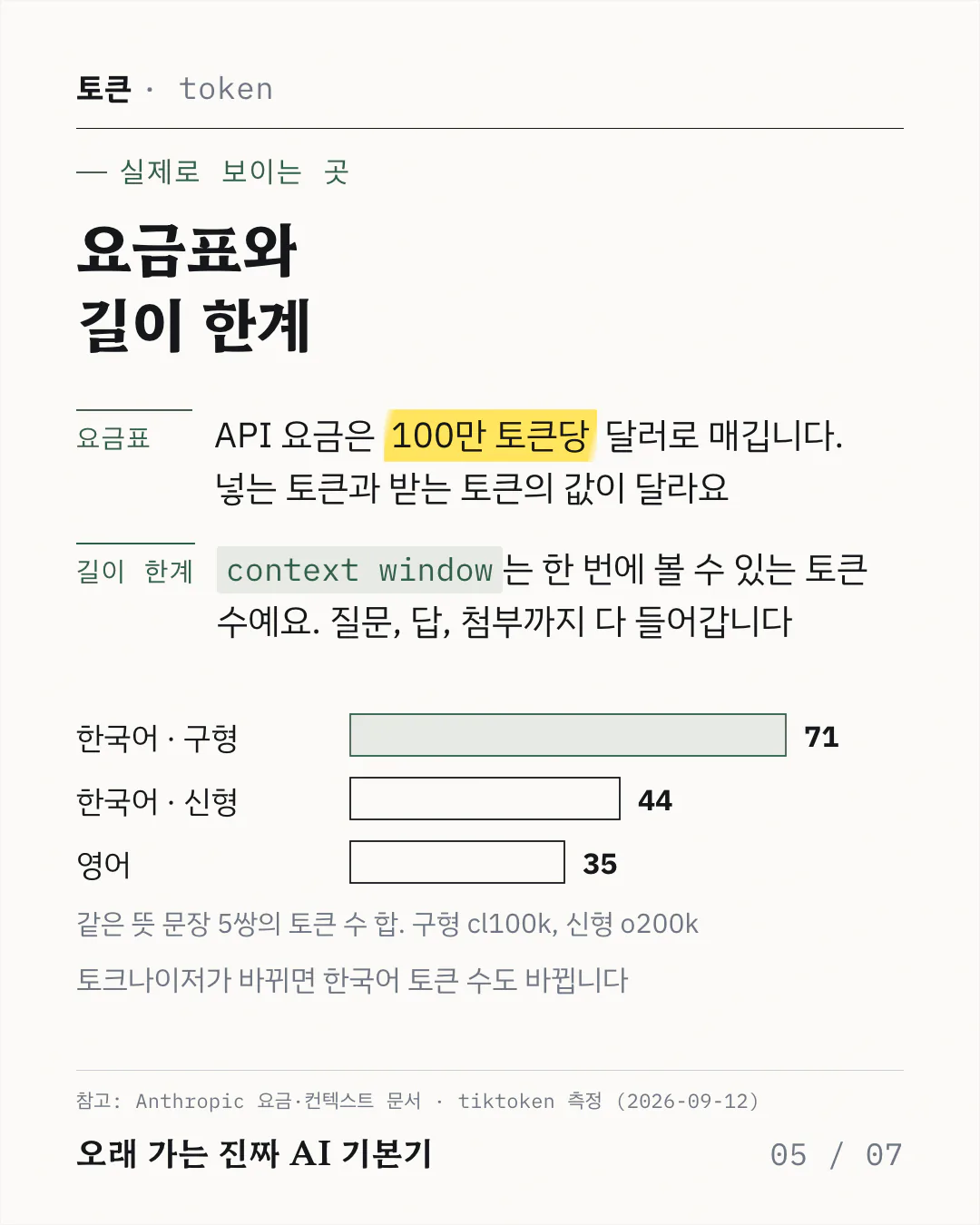 요금표와 길이 한계 두 항목의 설명, 그리고 같은 뜻 문장 5쌍의 토큰 수를 비교한 가로 막대그래프예요. 구형 토크나이저의 한국어가 71로 가장 길고 신형 한국어 44, 영어 35 순으로 짧아져요.