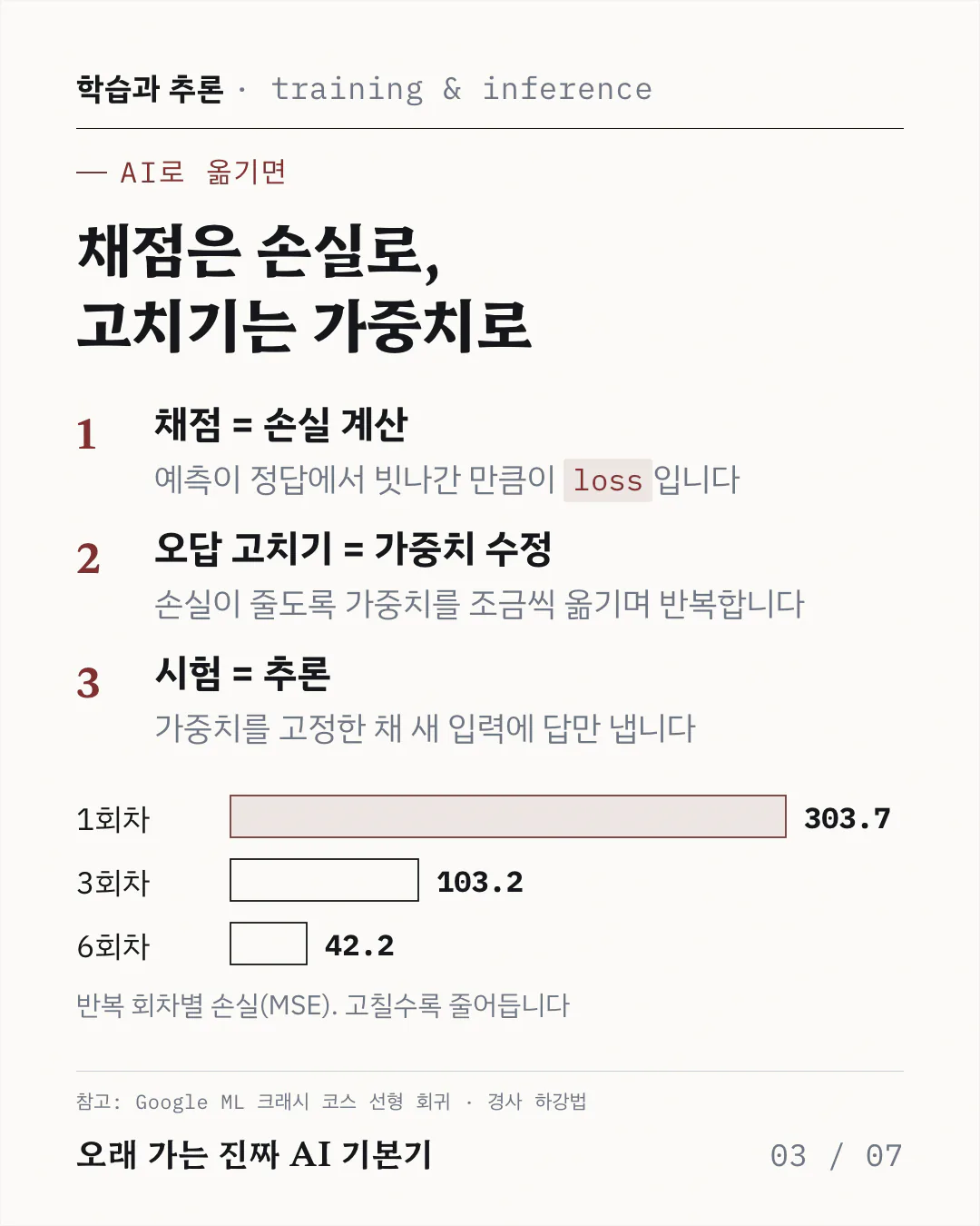 학습과 추론을 1, 2, 3 단계로 나눈 목록과 가로 막대그래프예요. 예측을 채점해 손실을 재고, 손실이 줄어드는 쪽으로 가중치를 고치기를 반복한 뒤, 고정된 가중치로 새 입력에 답한다는 순서를 보여줘요. 막대는 반복 1회차 303.7, 3회차 103.2, 6회차 42.2 로 손실이 빠르게 줄어드는 모습이에요.