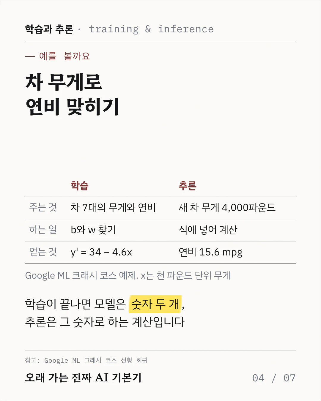 자동차 연비 예제를 학습과 추론 두 열로 나눈 비교표예요. 학습 열에는 차 7대의 무게와 연비로 b와 w를 찾아 y' = 34 − 4.6x 라는 식을 얻는 과정이, 추론 열에는 새 차 무게 4,000파운드를 그 식에 넣어 연비 15.6 mpg 를 계산하는 과정이 놓여 있어요.