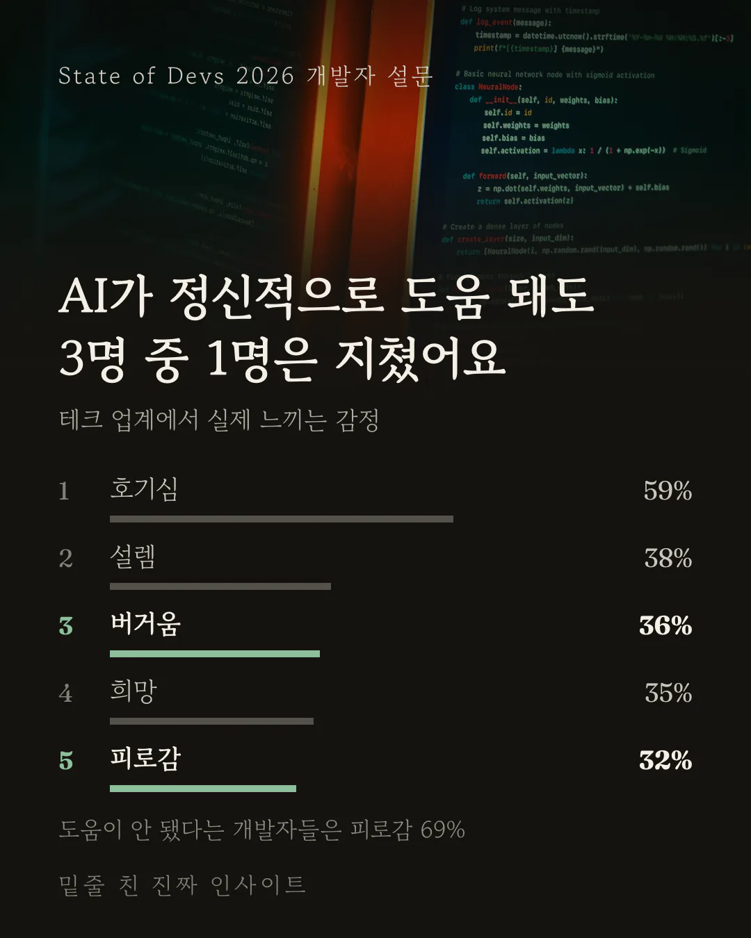 위쪽에 붉은 빛과 푸른 코드 화면이 비치는 어두운 작업 공간 사진이 깔려 있고, 아래로 갈수록 어둠에 잠겨요. 그 아래 제목과 부제가 놓이고 가로 막대 다섯 줄이 이어져요. 1위 호기심 59%, 2위 설렘 38%, 3위 버거움 36%, 4위 희망 35%, 5위 피로감 32% 순이에요. 3위 버거움과 5위 피로감만 초록 강조색으로 칠해서, 밝은 감정들 사이에 낀 지친 감정이 먼저 눈에 들어와요.